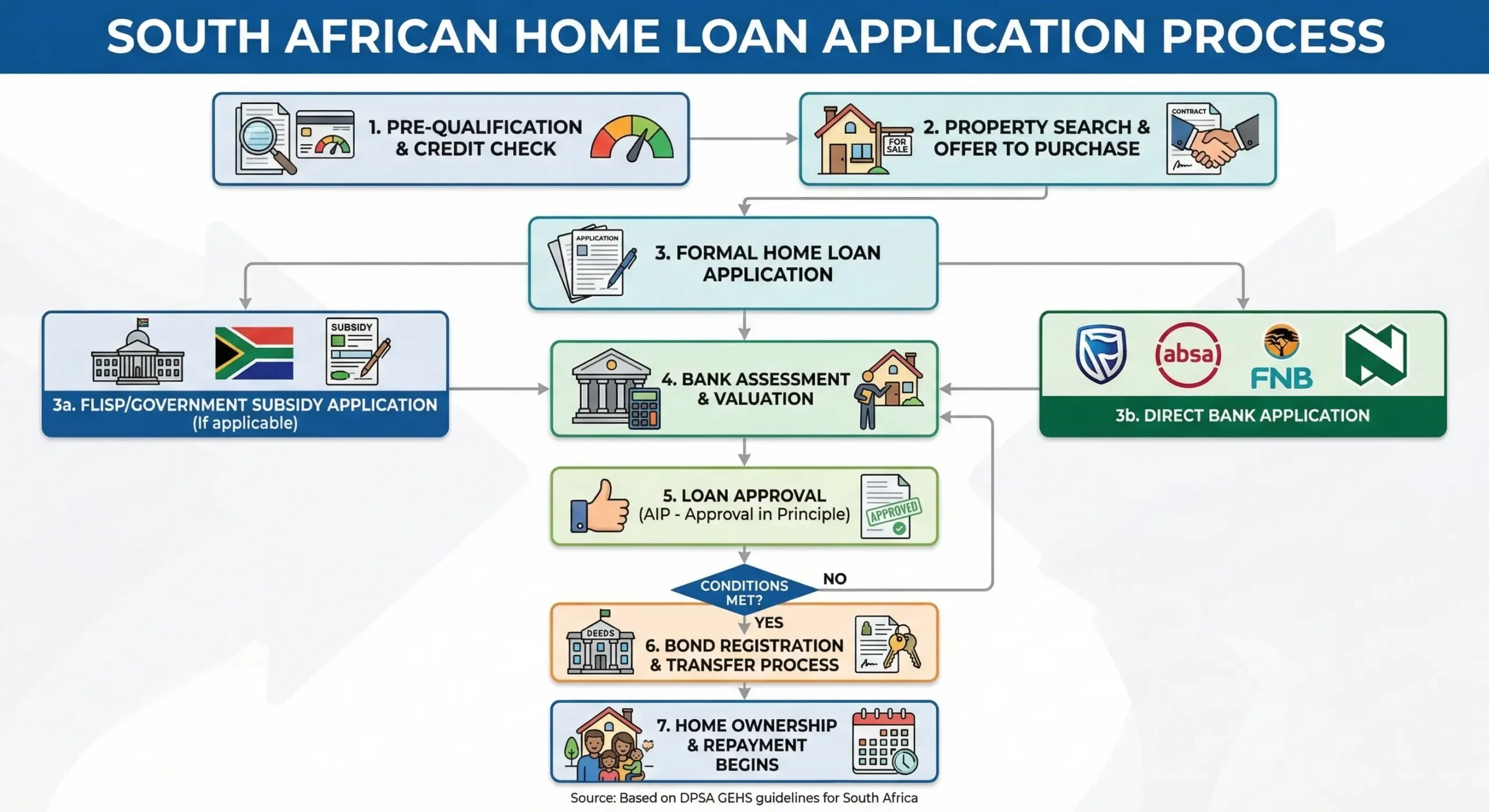 Bond Originator South Africa Home Loan Application Process Flow Chart shows how the process of applying for a home loan in south africa works using a simple to understand visual